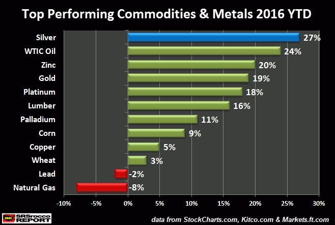 Top Performing Commodity 2016