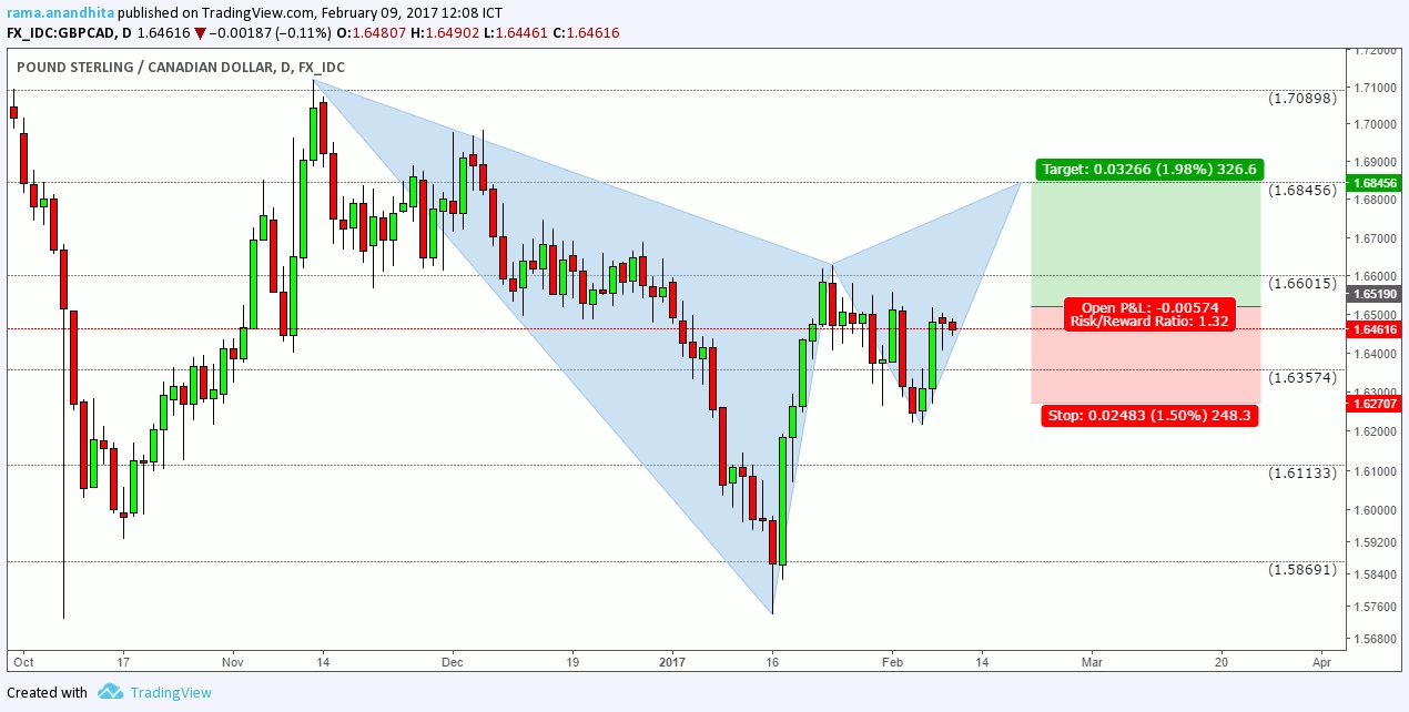 GBPCAD Daily