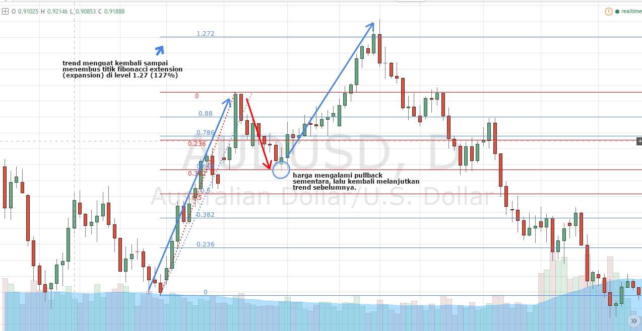 strategi trading dengan fibonacci extension