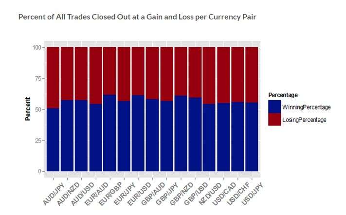 aneh tapi nyata, trader Forex pemula gagal hasilkan profit trading walaupun posisi mereka benar hampir 50% ke atas