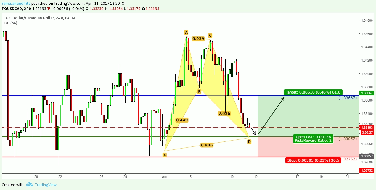 usdcad h4