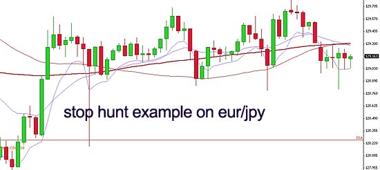 Why does forex stop hunting occur?