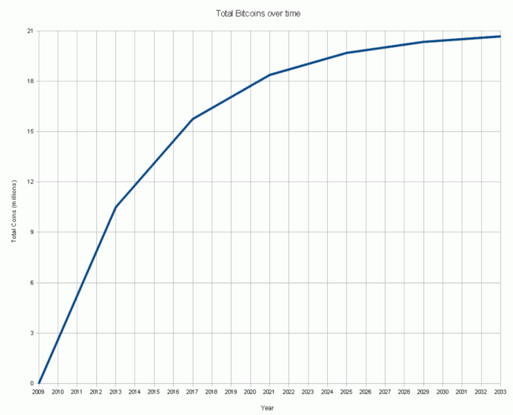 Total Bitcoin Dari Waktu Ke Waktu