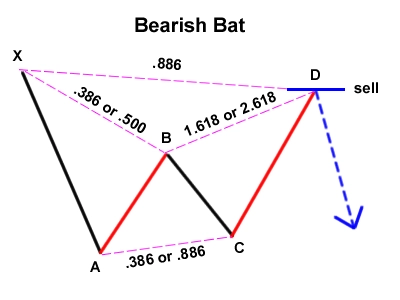 pola bat bearish