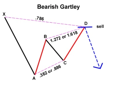 apa itu pola gartley bearish