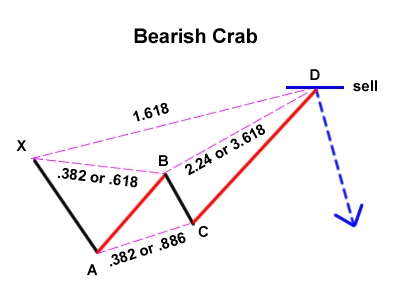 pola crab bearish