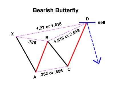 pola butterfly bearish