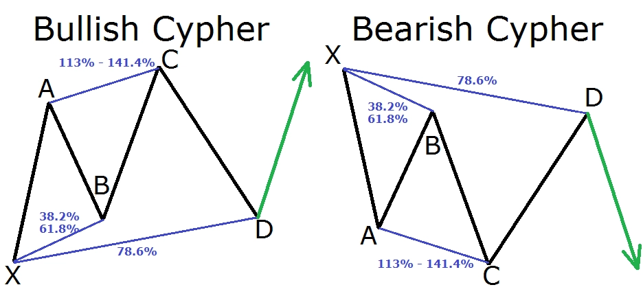 pola harmonik cypher bearish dan bullish