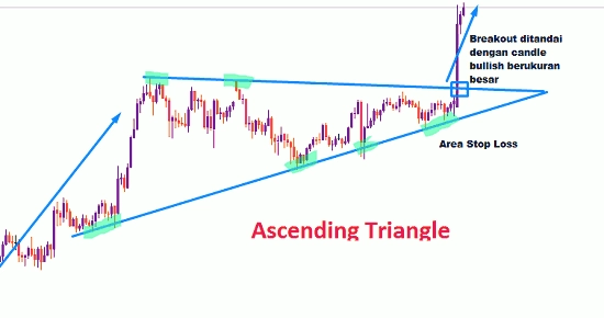 Trading emas dengan breakout ascending triangle