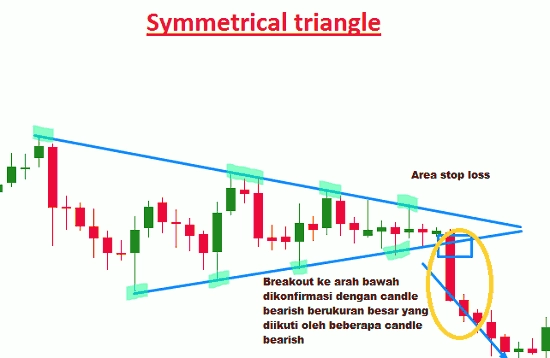 Trading emas dengan breakout symmetrical triangle