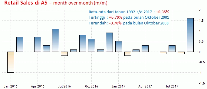 15 November 2017: Inflasi Dan Penjualan