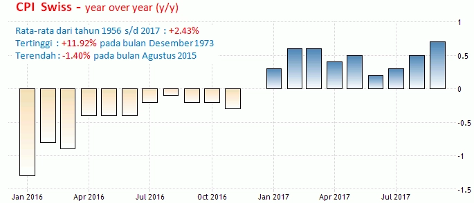6-7 November 2017: Inflasi New Zealand,