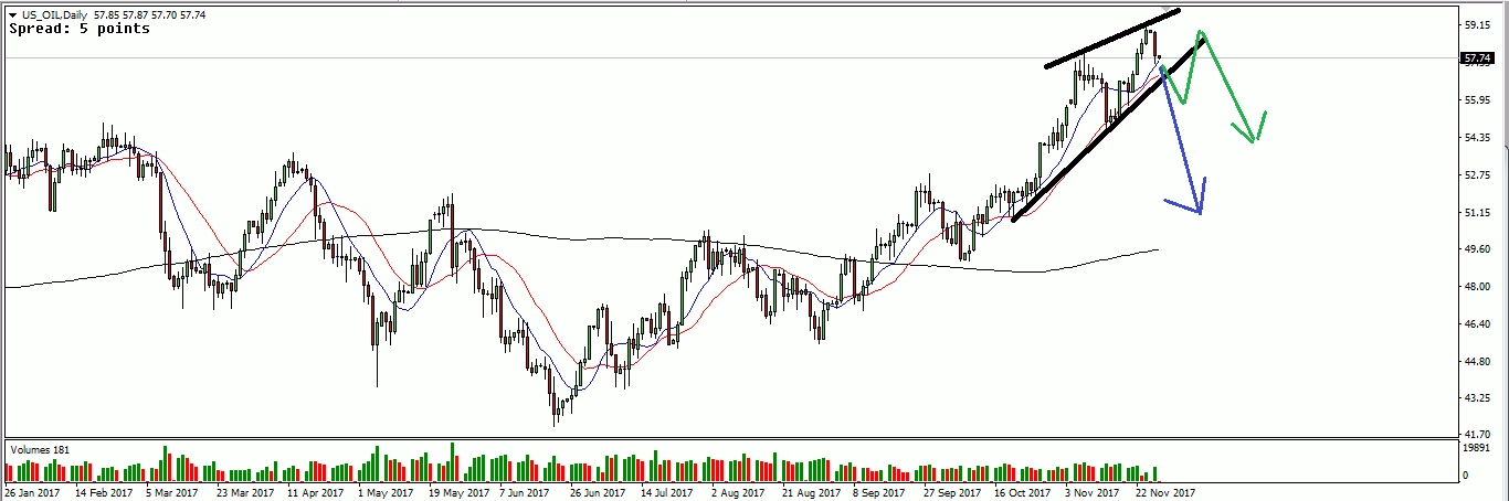 US OIL Daily