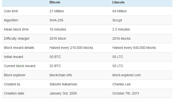 Perbedaan Litecoin Dengan Bitcoin