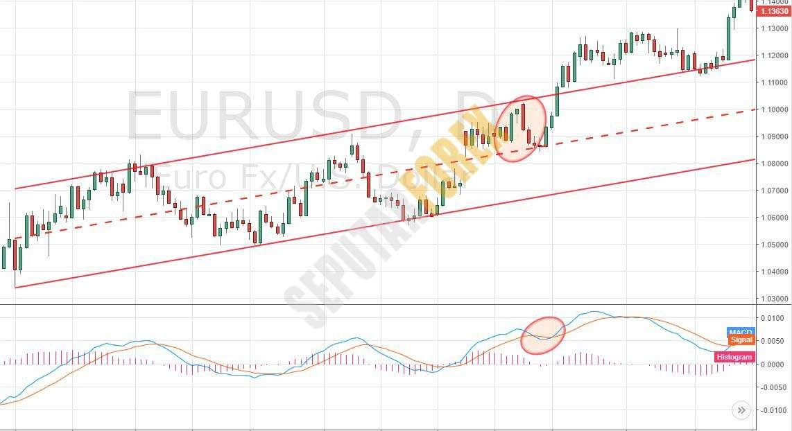 saring sinyal trading pada chart eurusd