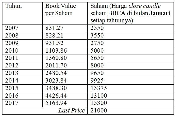Book Value Saham BBCA 2007-2017