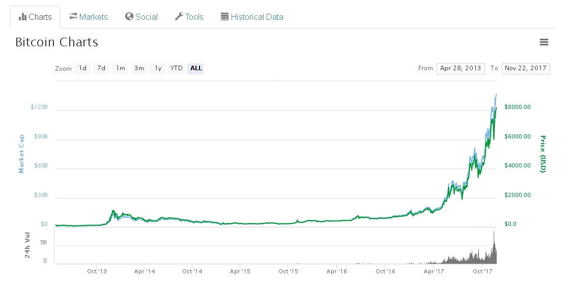 Grafik Harga Bitcoin Sepanjang Masa
