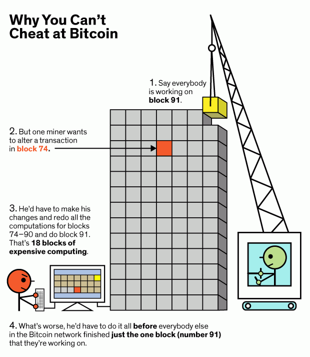 apa itu blockchain, immutable blocks
