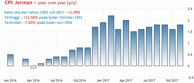 29 Desember 2017: Inflasi Jerman Dan