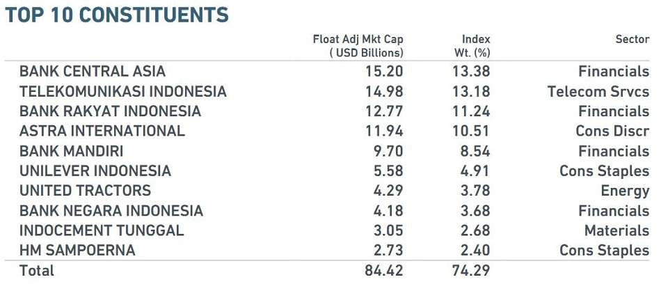 Konstituen Terbesar MSCI Indonesia Index