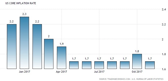Core CPI Year-On-Year