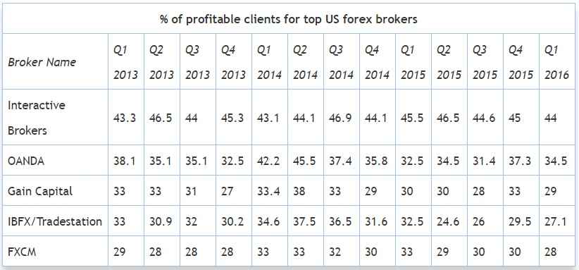 Data Trader Profitable Di Broker Top AS