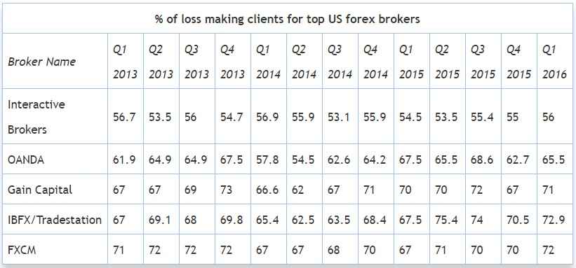 Data Trader Loss Di Broker Top AS