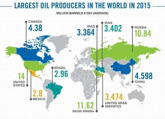 produsen minyak bumi terbesar di dunia