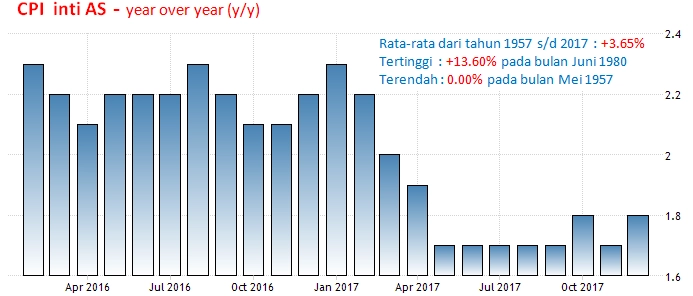 14 Februari 2018: Inflasi AS, Penjualan