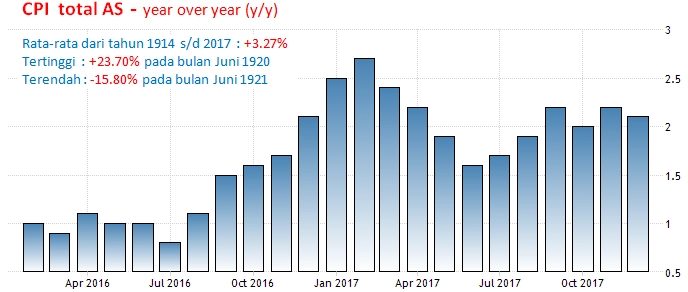 14 Februari 2018: Inflasi AS, Penjualan