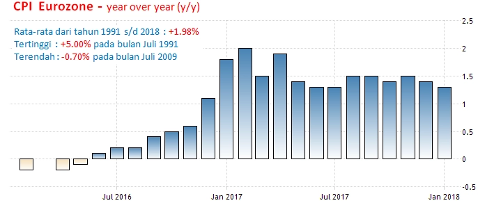 23 Februari 2018: Inflasi Canada,