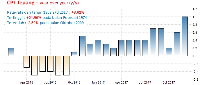 23 Februari 2018: Inflasi Canada,
