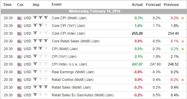 Data Inflasi dan Penjualan Ritel AS Bulan Januari 2018