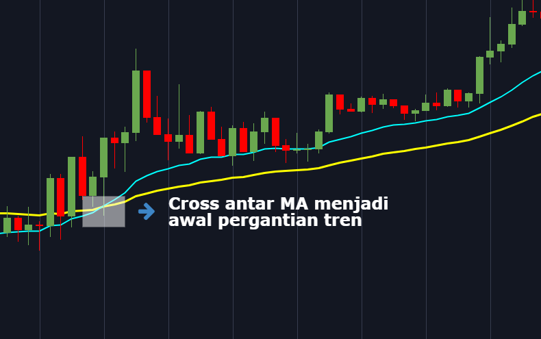 moving average double cross