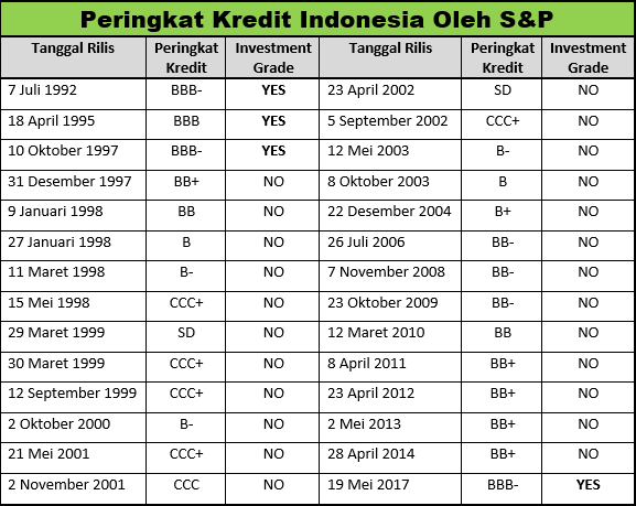 Peringkat Kredit Indonesia