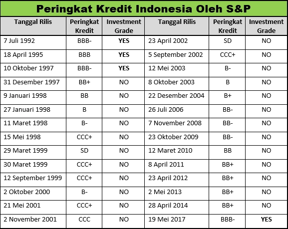 Peringkat Kredit Indonesia