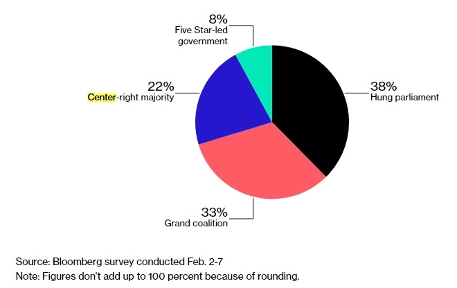 Survey Pemilu Italia oleh Bloomberg