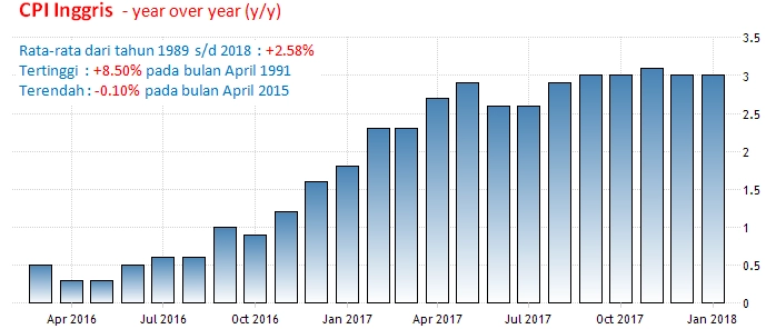 20 Maret 2018: Inflasi Inggris, ZEW