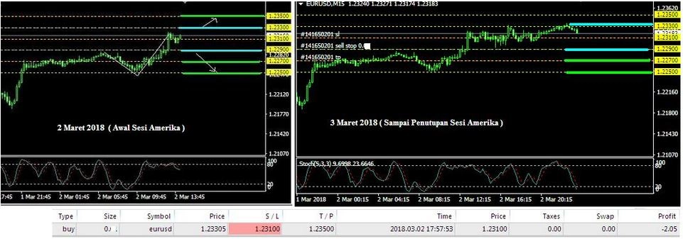 Analisa EUR/USD: Jumat, 2 Maret