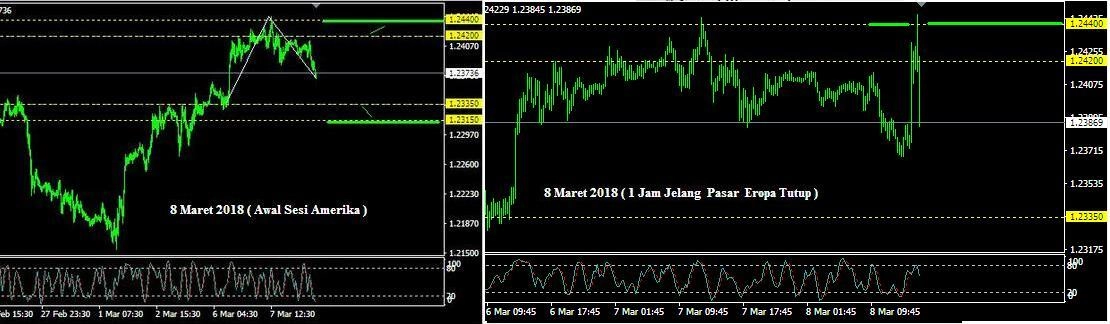 Analisa EUR/USD: Kamis, 8 Maret