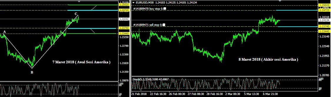 Analisa EUR/USD: Rabu, 7 Maret
