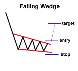 chart pattern, falling wedge