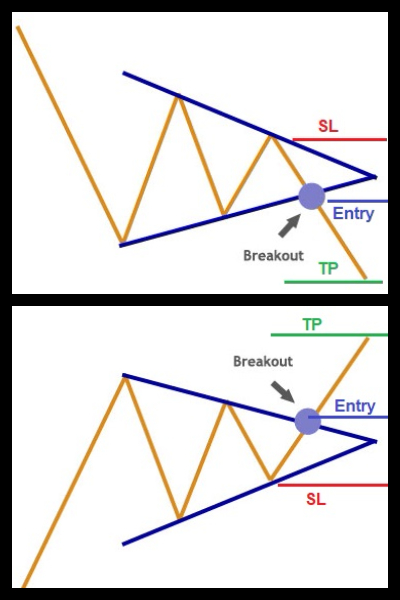 chart pattern, symmetrical triangle