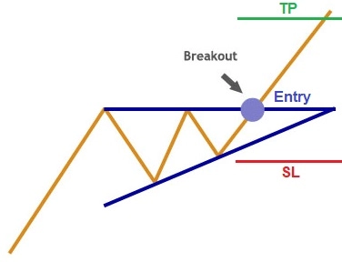 chart pattern, ascending triangle