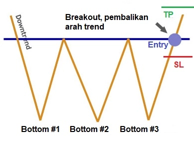 chart pattern, triple bottom
