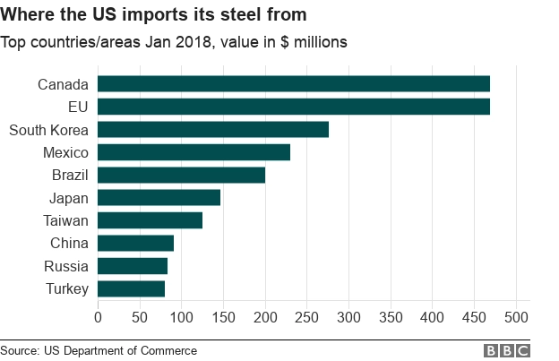Impor Besi Ke AS Berdasarkan Negara Asal