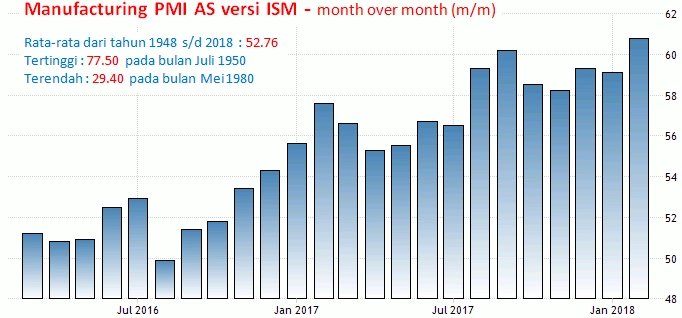 2-3 April 2018: ISM Manufacturing AS
