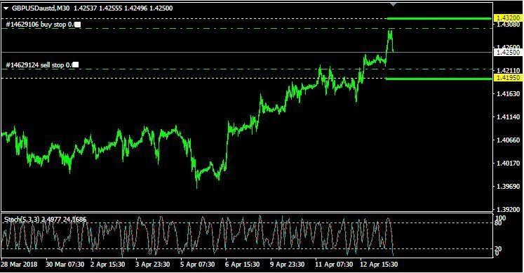 Analisa GBP/USD: Jumat, 13 April