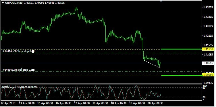 Analisa GBP/USD: Jumat, 20 April