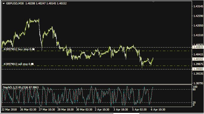 Analisa GBP/USD: Jumat, 6 April